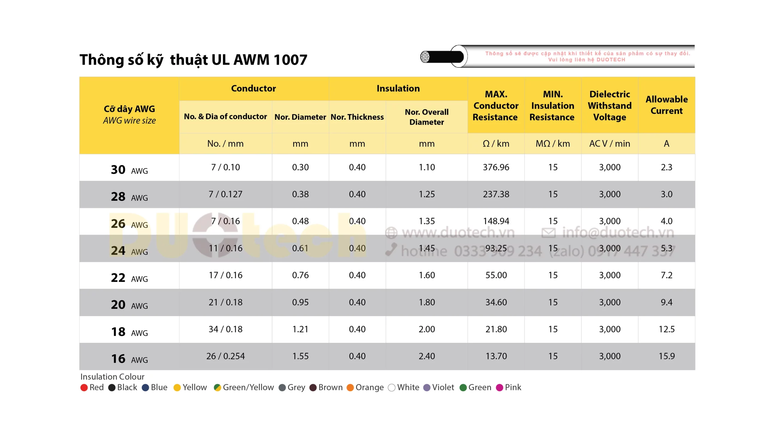 Catalogue thong so ky thuat Day AWG UL AWM 1007