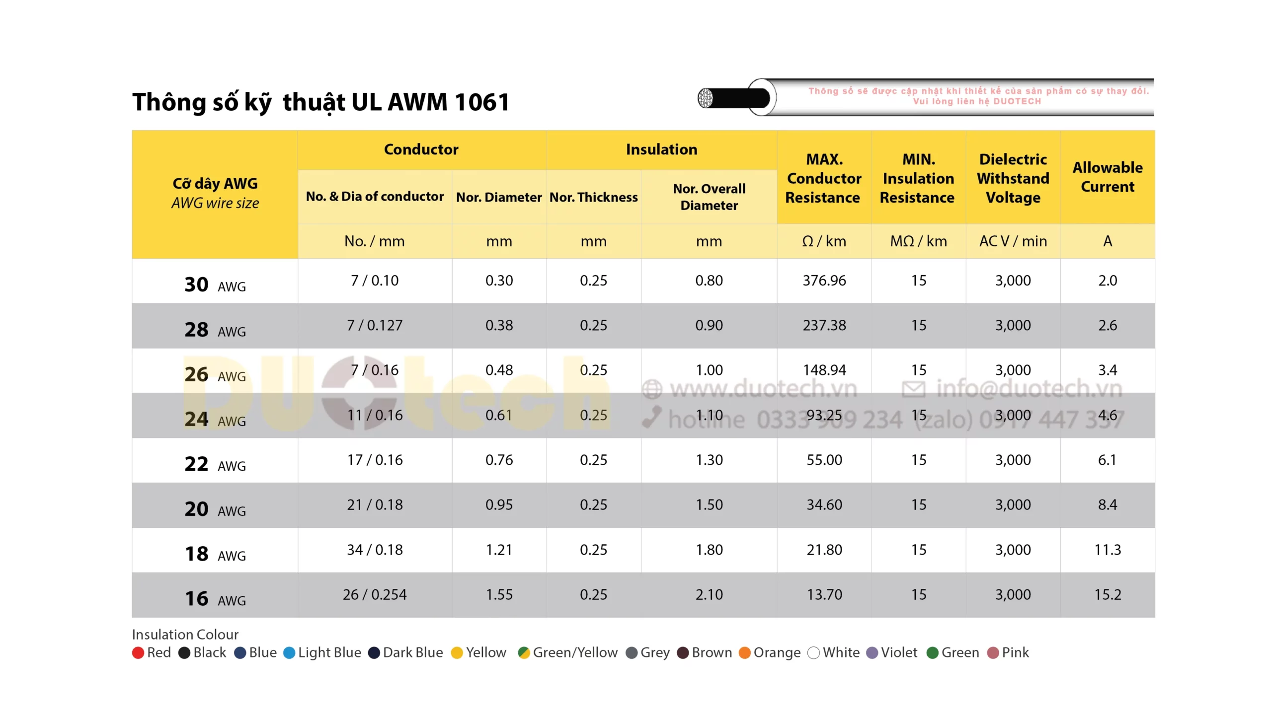 Catalogue thong so ky thuat Day AWG UL AWM 1061